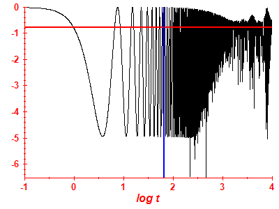 Survival probability log
